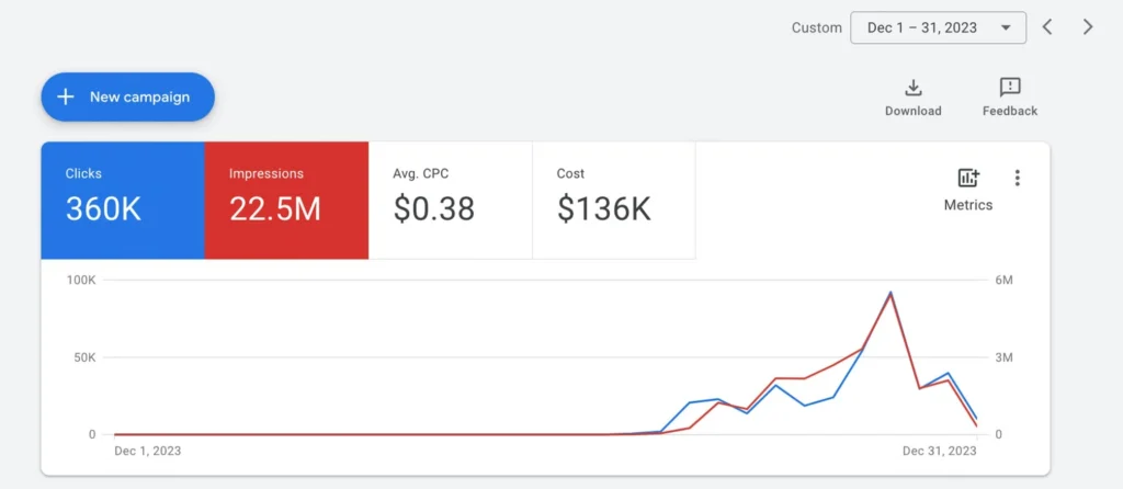 google ads stats