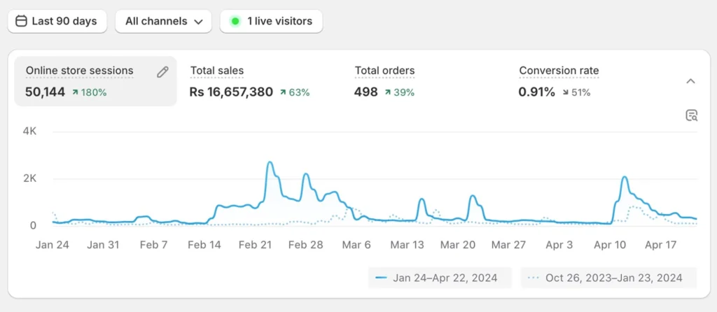 shopify sales stats