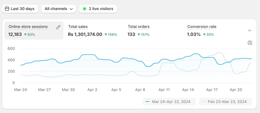 shopify sales stats