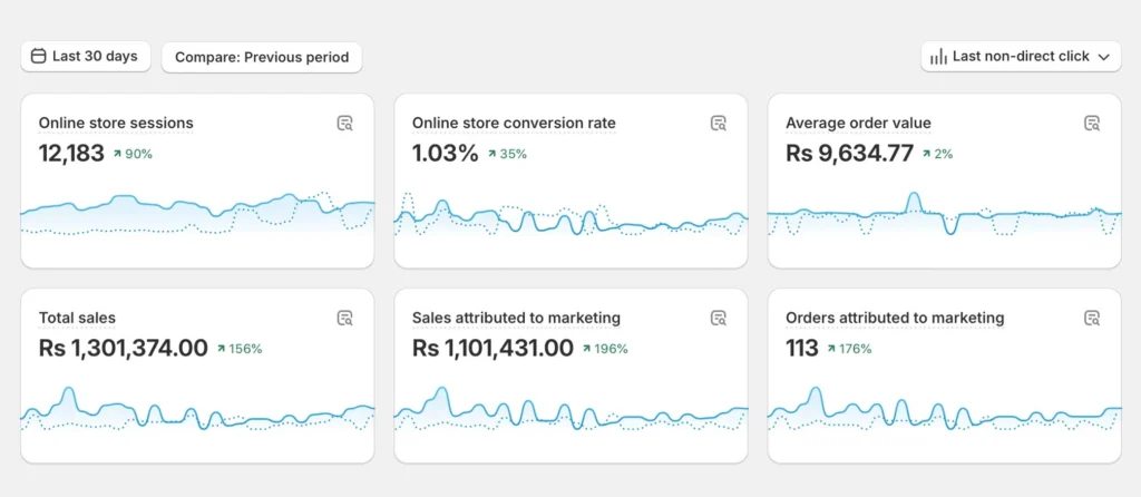 shopify sales