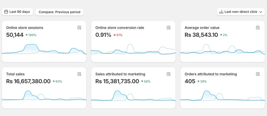 Shopify sales stats